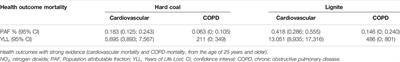 Environmental Burden of Disease due to Emissions of Hard Coal- and Lignite-Fired Power Plants in Germany